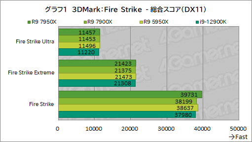 画像ギャラリー No.015のサムネイル画像 / Zen 4世代の新ハイエンドCPU「Ryzen 9 7950X」「Ryzen 9 7900X」の実力をゲームで検証。第12世代Coreを上回れるのか