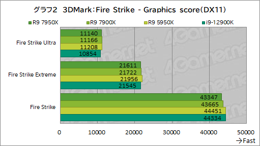 画像ギャラリー No.016のサムネイル画像 / Zen 4世代の新ハイエンドCPU「Ryzen 9 7950X」「Ryzen 9 7900X」の実力をゲームで検証。第12世代Coreを上回れるのか