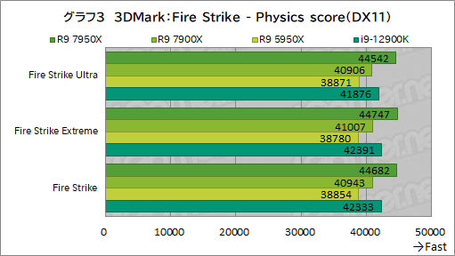 画像ギャラリー No.017のサムネイル画像 / Zen 4世代の新ハイエンドCPU「Ryzen 9 7950X」「Ryzen 9 7900X」の実力をゲームで検証。第12世代Coreを上回れるのか