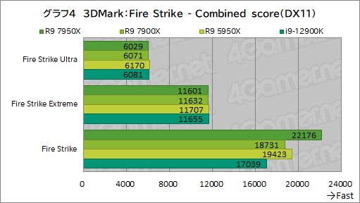 画像ギャラリー No.018のサムネイル画像 / Zen 4世代の新ハイエンドCPU「Ryzen 9 7950X」「Ryzen 9 7900X」の実力をゲームで検証。第12世代Coreを上回れるのか