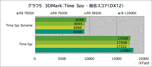 画像ギャラリー No.019のサムネイル画像 / Zen 4世代の新ハイエンドCPU「Ryzen 9 7950X」「Ryzen 9 7900X」の実力をゲームで検証。第12世代Coreを上回れるのか