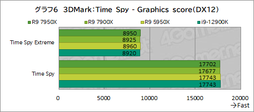 画像ギャラリー No.020のサムネイル画像 / Zen 4世代の新ハイエンドCPU「Ryzen 9 7950X」「Ryzen 9 7900X」の実力をゲームで検証。第12世代Coreを上回れるのか