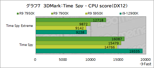 画像ギャラリー No.021のサムネイル画像 / Zen 4世代の新ハイエンドCPU「Ryzen 9 7950X」「Ryzen 9 7900X」の実力をゲームで検証。第12世代Coreを上回れるのか