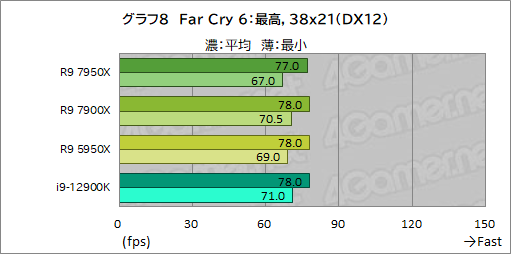 画像ギャラリー No.022のサムネイル画像 / Zen 4世代の新ハイエンドCPU「Ryzen 9 7950X」「Ryzen 9 7900X」の実力をゲームで検証。第12世代Coreを上回れるのか