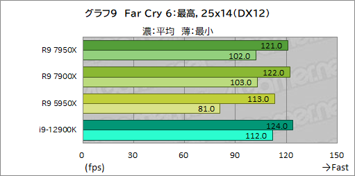 画像ギャラリー No.023のサムネイル画像 / Zen 4世代の新ハイエンドCPU「Ryzen 9 7950X」「Ryzen 9 7900X」の実力をゲームで検証。第12世代Coreを上回れるのか