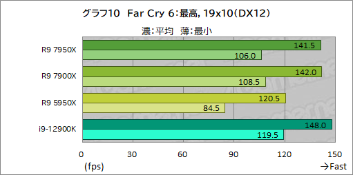 画像ギャラリー No.024のサムネイル画像 / Zen 4世代の新ハイエンドCPU「Ryzen 9 7950X」「Ryzen 9 7900X」の実力をゲームで検証。第12世代Coreを上回れるのか