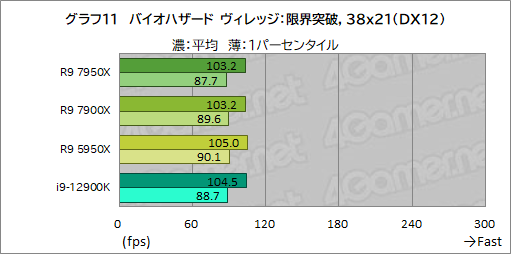 画像ギャラリー No.025のサムネイル画像 / Zen 4世代の新ハイエンドCPU「Ryzen 9 7950X」「Ryzen 9 7900X」の実力をゲームで検証。第12世代Coreを上回れるのか