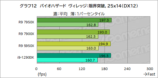 画像ギャラリー No.026のサムネイル画像 / Zen 4世代の新ハイエンドCPU「Ryzen 9 7950X」「Ryzen 9 7900X」の実力をゲームで検証。第12世代Coreを上回れるのか