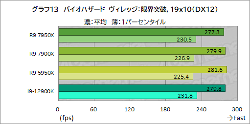 画像ギャラリー No.027のサムネイル画像 / Zen 4世代の新ハイエンドCPU「Ryzen 9 7950X」「Ryzen 9 7900X」の実力をゲームで検証。第12世代Coreを上回れるのか