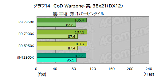 画像ギャラリー No.028のサムネイル画像 / Zen 4世代の新ハイエンドCPU「Ryzen 9 7950X」「Ryzen 9 7900X」の実力をゲームで検証。第12世代Coreを上回れるのか