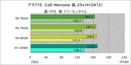 画像ギャラリー No.029のサムネイル画像 / Zen 4世代の新ハイエンドCPU「Ryzen 9 7950X」「Ryzen 9 7900X」の実力をゲームで検証。第12世代Coreを上回れるのか