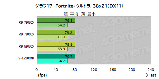 画像ギャラリー No.031のサムネイル画像 / Zen 4世代の新ハイエンドCPU「Ryzen 9 7950X」「Ryzen 9 7900X」の実力をゲームで検証。第12世代Coreを上回れるのか