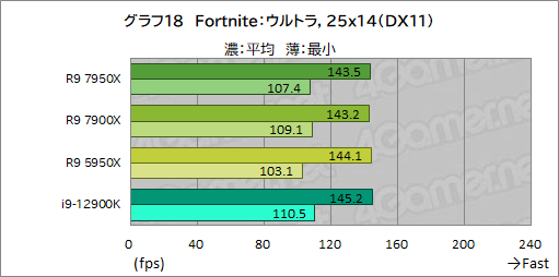 画像ギャラリー No.032のサムネイル画像 / Zen 4世代の新ハイエンドCPU「Ryzen 9 7950X」「Ryzen 9 7900X」の実力をゲームで検証。第12世代Coreを上回れるのか