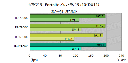 画像ギャラリー No.033のサムネイル画像 / Zen 4世代の新ハイエンドCPU「Ryzen 9 7950X」「Ryzen 9 7900X」の実力をゲームで検証。第12世代Coreを上回れるのか