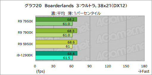 画像ギャラリー No.034のサムネイル画像 / Zen 4世代の新ハイエンドCPU「Ryzen 9 7950X」「Ryzen 9 7900X」の実力をゲームで検証。第12世代Coreを上回れるのか