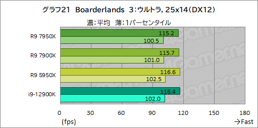 画像ギャラリー No.035のサムネイル画像 / Zen 4世代の新ハイエンドCPU「Ryzen 9 7950X」「Ryzen 9 7900X」の実力をゲームで検証。第12世代Coreを上回れるのか