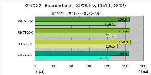 画像ギャラリー No.036のサムネイル画像 / Zen 4世代の新ハイエンドCPU「Ryzen 9 7950X」「Ryzen 9 7900X」の実力をゲームで検証。第12世代Coreを上回れるのか