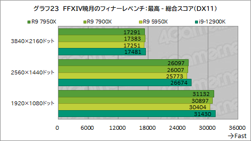 画像ギャラリー No.037のサムネイル画像 / Zen 4世代の新ハイエンドCPU「Ryzen 9 7950X」「Ryzen 9 7900X」の実力をゲームで検証。第12世代Coreを上回れるのか