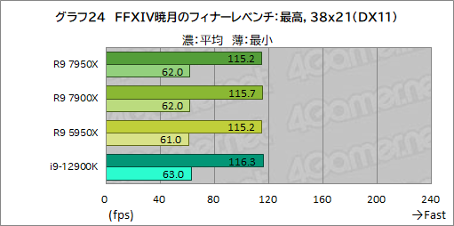 画像ギャラリー No.038のサムネイル画像 / Zen 4世代の新ハイエンドCPU「Ryzen 9 7950X」「Ryzen 9 7900X」の実力をゲームで検証。第12世代Coreを上回れるのか