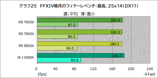 画像ギャラリー No.039のサムネイル画像 / Zen 4世代の新ハイエンドCPU「Ryzen 9 7950X」「Ryzen 9 7900X」の実力をゲームで検証。第12世代Coreを上回れるのか