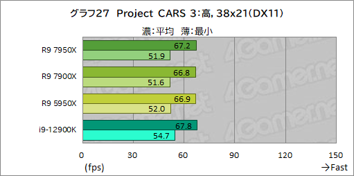 画像ギャラリー No.041のサムネイル画像 / Zen 4世代の新ハイエンドCPU「Ryzen 9 7950X」「Ryzen 9 7900X」の実力をゲームで検証。第12世代Coreを上回れるのか