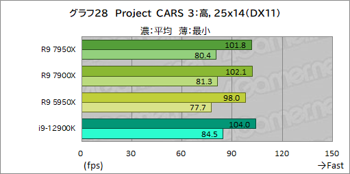 画像ギャラリー No.042のサムネイル画像 / Zen 4世代の新ハイエンドCPU「Ryzen 9 7950X」「Ryzen 9 7900X」の実力をゲームで検証。第12世代Coreを上回れるのか