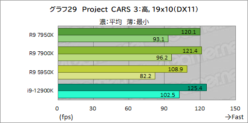 画像ギャラリー No.043のサムネイル画像 / Zen 4世代の新ハイエンドCPU「Ryzen 9 7950X」「Ryzen 9 7900X」の実力をゲームで検証。第12世代Coreを上回れるのか