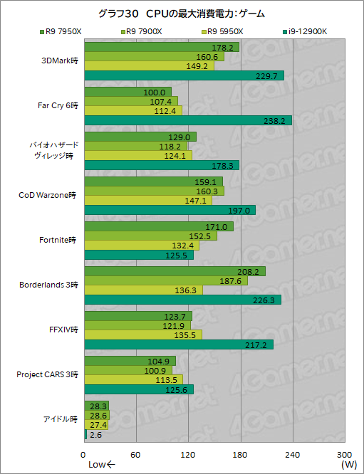 画像ギャラリー No.044のサムネイル画像 / Zen 4世代の新ハイエンドCPU「Ryzen 9 7950X」「Ryzen 9 7900X」の実力をゲームで検証。第12世代Coreを上回れるのか