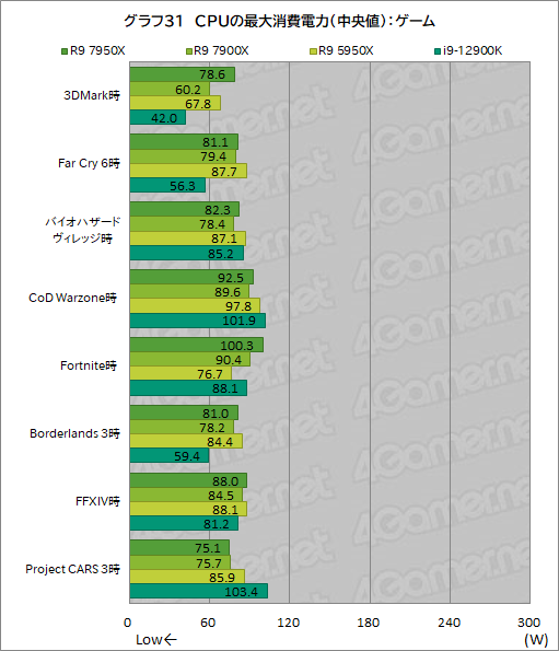 画像ギャラリー No.045のサムネイル画像 / Zen 4世代の新ハイエンドCPU「Ryzen 9 7950X」「Ryzen 9 7900X」の実力をゲームで検証。第12世代Coreを上回れるのか