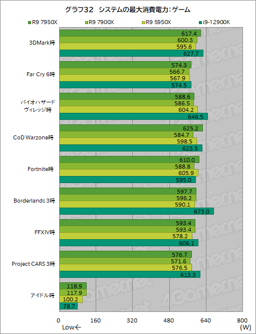 画像ギャラリー No.046のサムネイル画像 / Zen 4世代の新ハイエンドCPU「Ryzen 9 7950X」「Ryzen 9 7900X」の実力をゲームで検証。第12世代Coreを上回れるのか