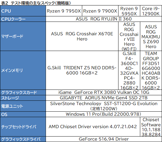 画像ギャラリー No.004のサムネイル画像 / Zen 4世代のCPU「Ryzen 9 7950X」「Ryzen 9 7900X」レビュー後編。非ゲームアプリではAlder Lakeを圧倒する性能を発揮する