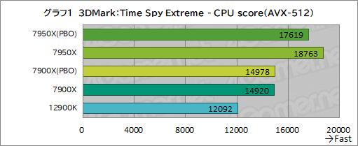 画像ギャラリー No.007のサムネイル画像 / Zen 4世代のCPU「Ryzen 9 7950X」「Ryzen 9 7900X」レビュー後編。非ゲームアプリではAlder Lakeを圧倒する性能を発揮する