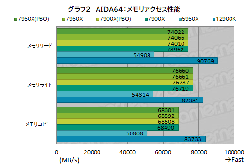 画像ギャラリー No.009のサムネイル画像 / Zen 4世代のCPU「Ryzen 9 7950X」「Ryzen 9 7900X」レビュー後編。非ゲームアプリではAlder Lakeを圧倒する性能を発揮する