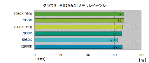 画像ギャラリー No.010のサムネイル画像 / Zen 4世代のCPU「Ryzen 9 7950X」「Ryzen 9 7900X」レビュー後編。非ゲームアプリではAlder Lakeを圧倒する性能を発揮する