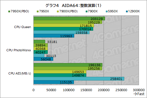 画像ギャラリー No.011のサムネイル画像 / Zen 4世代のCPU「Ryzen 9 7950X」「Ryzen 9 7900X」レビュー後編。非ゲームアプリではAlder Lakeを圧倒する性能を発揮する