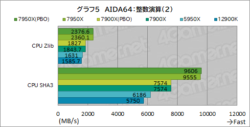 画像ギャラリー No.012のサムネイル画像 / Zen 4世代のCPU「Ryzen 9 7950X」「Ryzen 9 7900X」レビュー後編。非ゲームアプリではAlder Lakeを圧倒する性能を発揮する