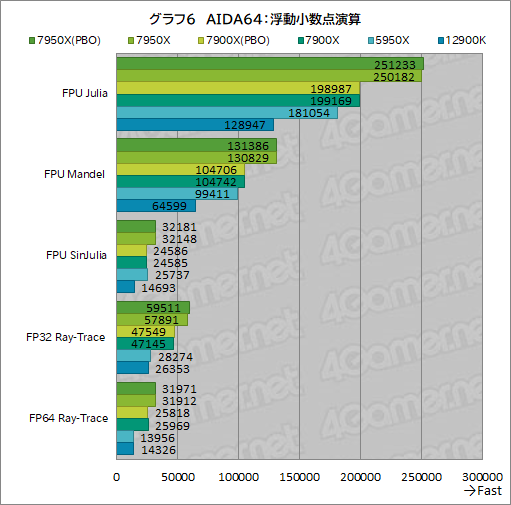 画像ギャラリー No.013のサムネイル画像 / Zen 4世代のCPU「Ryzen 9 7950X」「Ryzen 9 7900X」レビュー後編。非ゲームアプリではAlder Lakeを圧倒する性能を発揮する