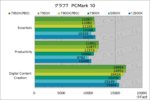画像ギャラリー No.015のサムネイル画像 / Zen 4世代のCPU「Ryzen 9 7950X」「Ryzen 9 7900X」レビュー後編。非ゲームアプリではAlder Lakeを圧倒する性能を発揮する