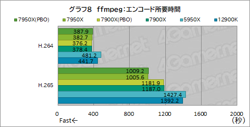 画像ギャラリー No.016のサムネイル画像 / Zen 4世代のCPU「Ryzen 9 7950X」「Ryzen 9 7900X」レビュー後編。非ゲームアプリではAlder Lakeを圧倒する性能を発揮する