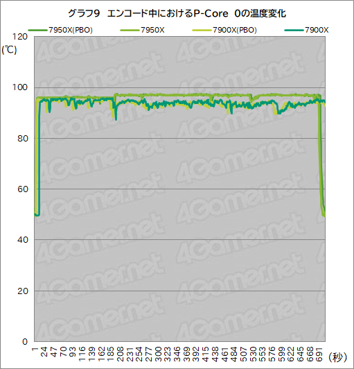 画像ギャラリー No.017のサムネイル画像 / Zen 4世代のCPU「Ryzen 9 7950X」「Ryzen 9 7900X」レビュー後編。非ゲームアプリではAlder Lakeを圧倒する性能を発揮する