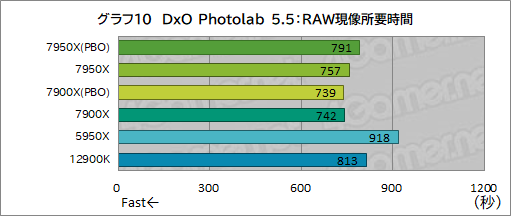 画像ギャラリー No.018のサムネイル画像 / Zen 4世代のCPU「Ryzen 9 7950X」「Ryzen 9 7900X」レビュー後編。非ゲームアプリではAlder Lakeを圧倒する性能を発揮する