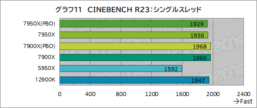 画像ギャラリー No.019のサムネイル画像 / Zen 4世代のCPU「Ryzen 9 7950X」「Ryzen 9 7900X」レビュー後編。非ゲームアプリではAlder Lakeを圧倒する性能を発揮する