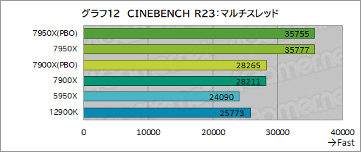 画像ギャラリー No.020のサムネイル画像 / Zen 4世代のCPU「Ryzen 9 7950X」「Ryzen 9 7900X」レビュー後編。非ゲームアプリではAlder Lakeを圧倒する性能を発揮する