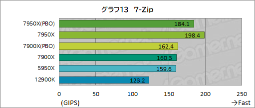 画像ギャラリー No.021のサムネイル画像 / Zen 4世代のCPU「Ryzen 9 7950X」「Ryzen 9 7900X」レビュー後編。非ゲームアプリではAlder Lakeを圧倒する性能を発揮する