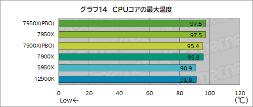 画像ギャラリー No.022のサムネイル画像 / Zen 4世代のCPU「Ryzen 9 7950X」「Ryzen 9 7900X」レビュー後編。非ゲームアプリではAlder Lakeを圧倒する性能を発揮する