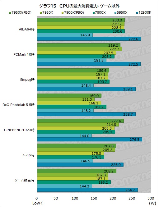 画像ギャラリー No.023のサムネイル画像 / Zen 4世代のCPU「Ryzen 9 7950X」「Ryzen 9 7900X」レビュー後編。非ゲームアプリではAlder Lakeを圧倒する性能を発揮する