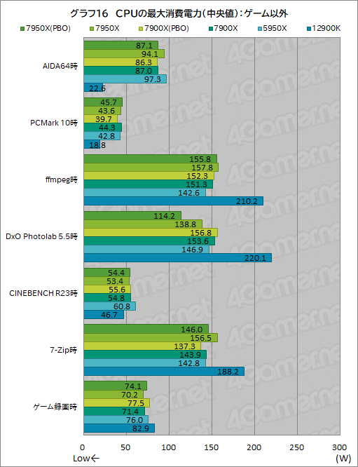 画像ギャラリー No.024のサムネイル画像 / Zen 4世代のCPU「Ryzen 9 7950X」「Ryzen 9 7900X」レビュー後編。非ゲームアプリではAlder Lakeを圧倒する性能を発揮する