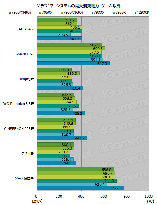 画像ギャラリー No.025のサムネイル画像 / Zen 4世代のCPU「Ryzen 9 7950X」「Ryzen 9 7900X」レビュー後編。非ゲームアプリではAlder Lakeを圧倒する性能を発揮する