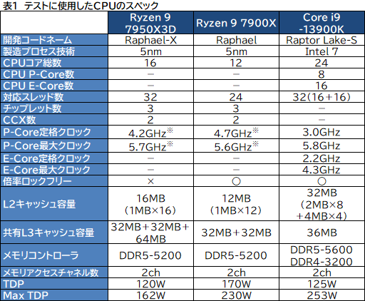 画像ギャラリー No.014のサムネイル画像 / ［レビュー］大容量キャッシュ搭載CPU「Ryzen 9 7950X3D」は，究極のゲーマー特化型CPUだった！