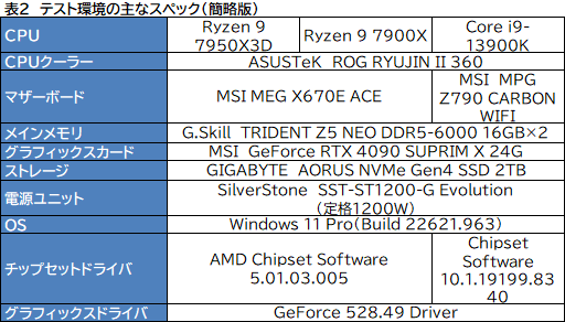画像ギャラリー No.016のサムネイル画像 / ［レビュー］大容量キャッシュ搭載CPU「Ryzen 9 7950X3D」は，究極のゲーマー特化型CPUだった！